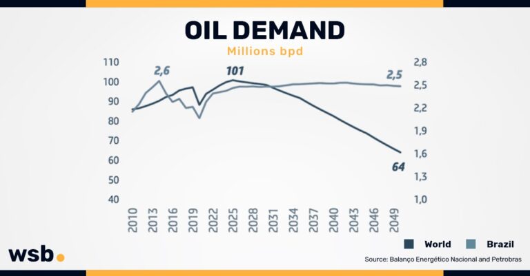 Oil demand in Brazil